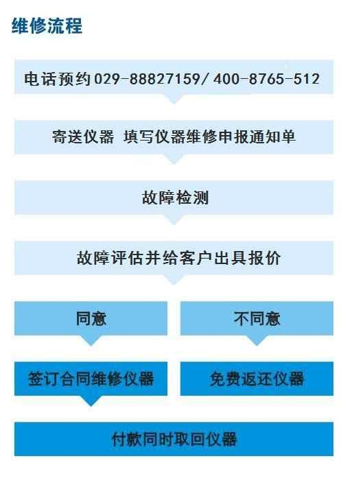 分析函数信号发生器的使用方法及说明