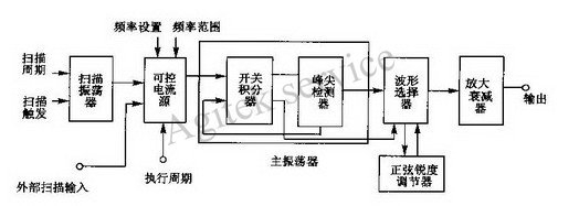 分析函数信号发生器的使用方法及说明